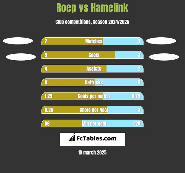 Roep vs Hamelink h2h player stats