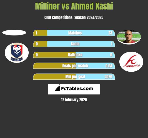 Milliner vs Ahmed Kashi h2h player stats