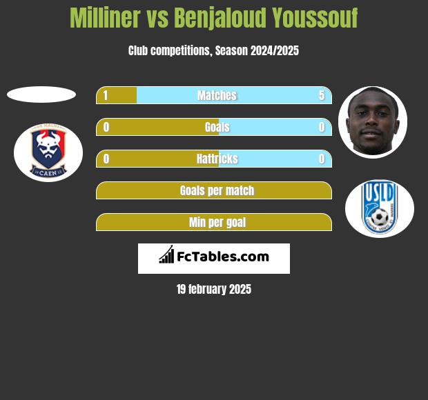 Milliner vs Benjaloud Youssouf h2h player stats