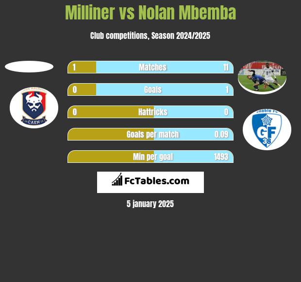 Milliner vs Nolan Mbemba h2h player stats