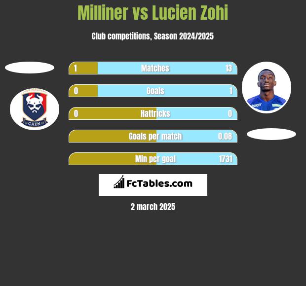 Milliner vs Lucien Zohi h2h player stats