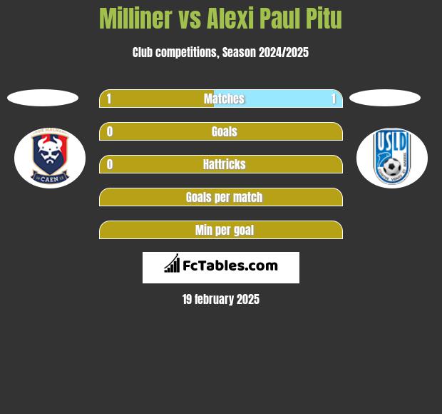 Milliner vs Alexi Paul Pitu h2h player stats