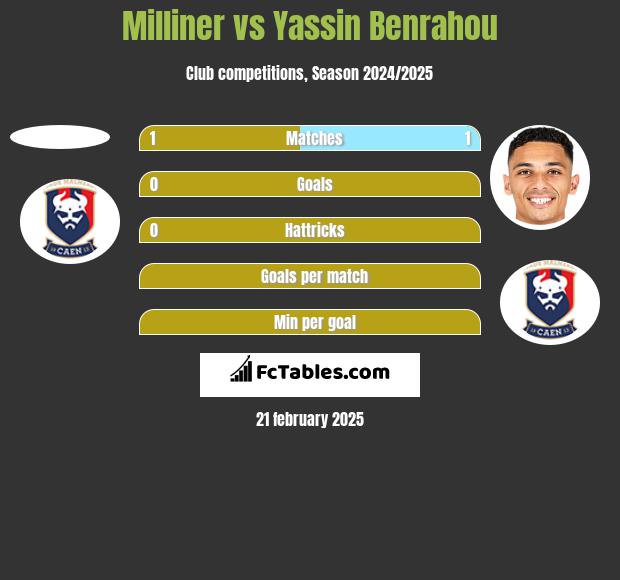 Milliner vs Yassin Benrahou h2h player stats