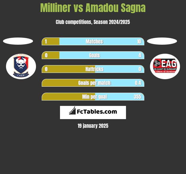 Milliner vs Amadou Sagna h2h player stats