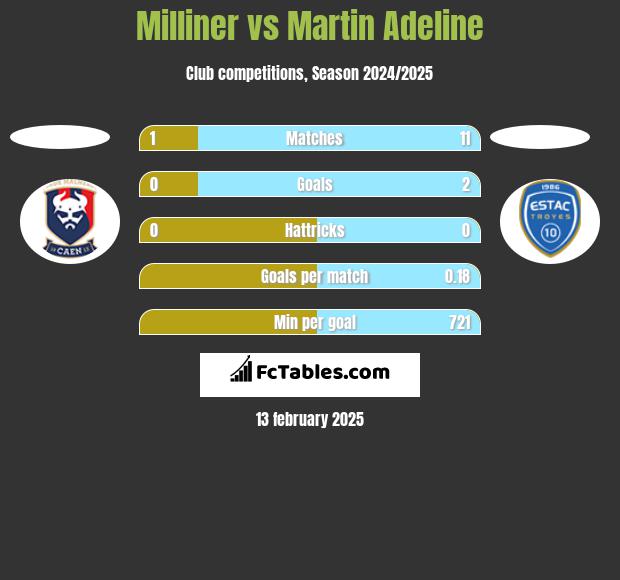 Milliner vs Martin Adeline h2h player stats