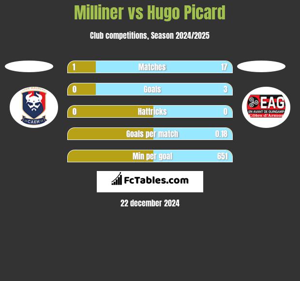 Milliner vs Hugo Picard h2h player stats