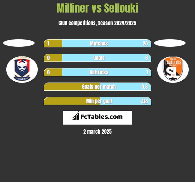 Milliner vs Sellouki h2h player stats