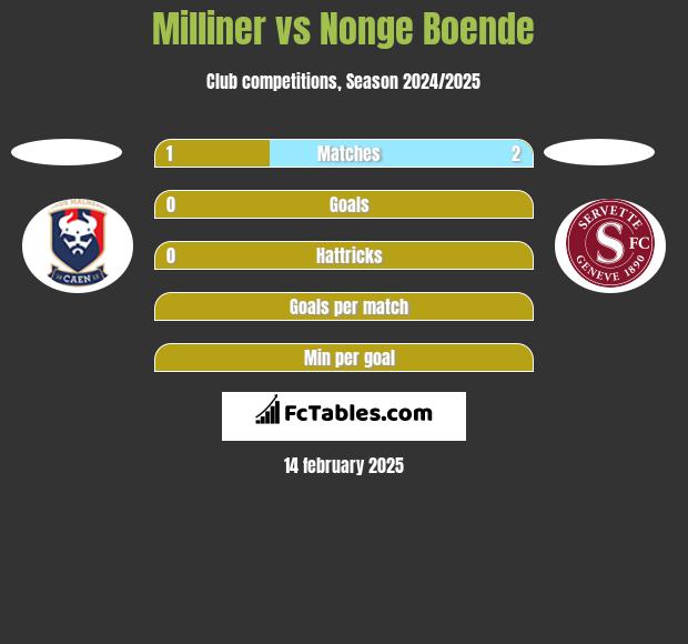 Milliner vs Nonge Boende h2h player stats