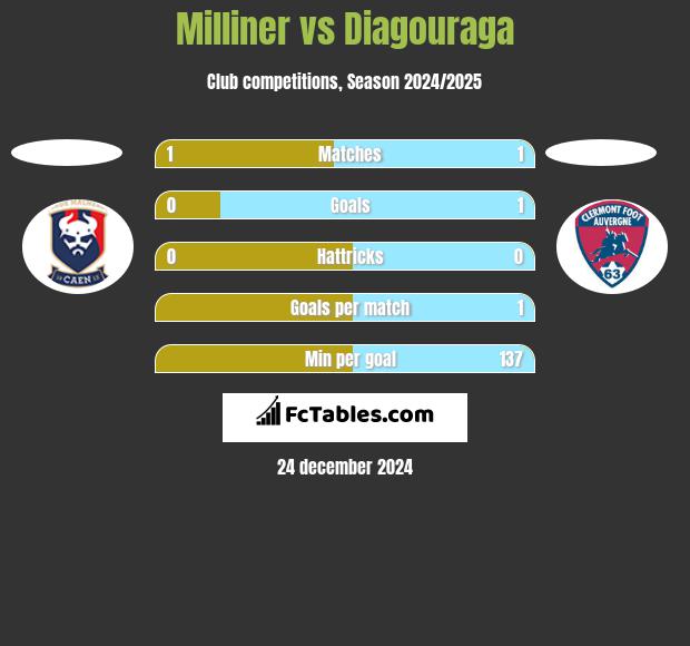 Milliner vs Diagouraga h2h player stats