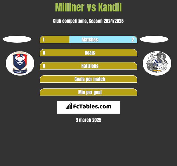 Milliner vs Kandil h2h player stats