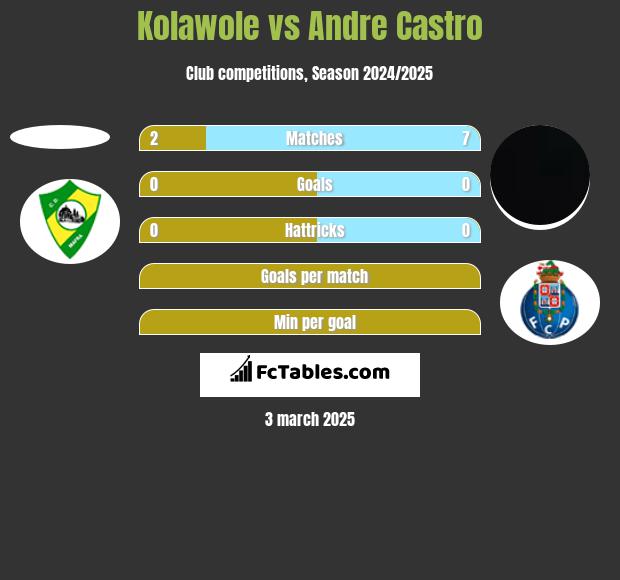 Kolawole vs Andre Castro h2h player stats