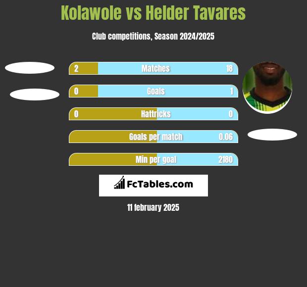 Kolawole vs Helder Tavares h2h player stats