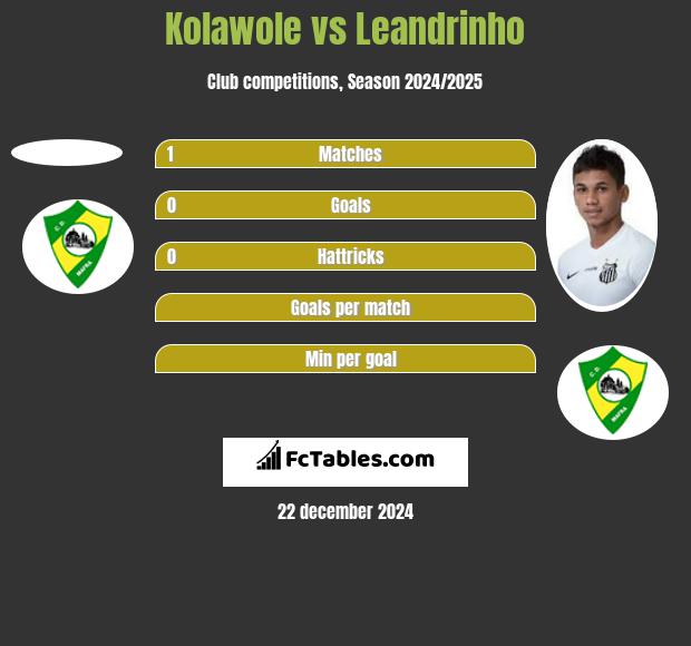 Kolawole vs Leandrinho h2h player stats