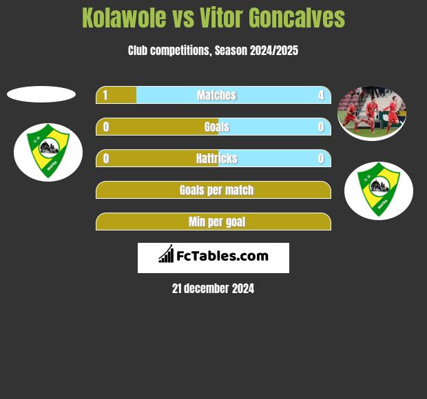 Kolawole vs Vitor Goncalves h2h player stats