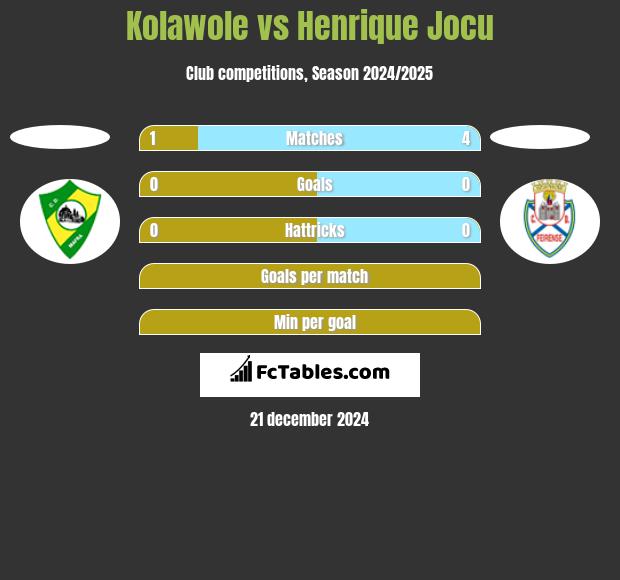 Kolawole vs Henrique Jocu h2h player stats