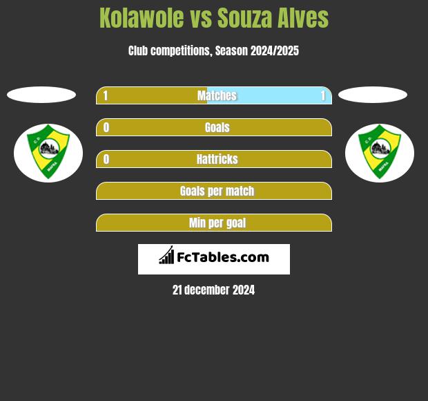 Kolawole vs Souza Alves h2h player stats