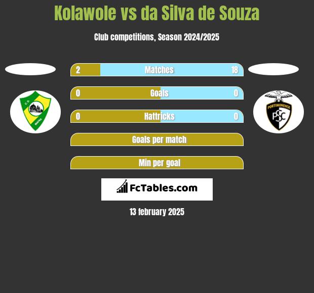 Kolawole vs da Silva de Souza h2h player stats