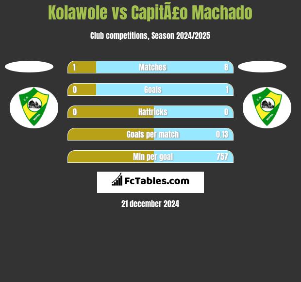 Kolawole vs CapitÃ£o Machado h2h player stats