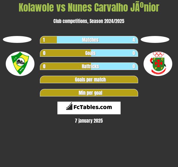 Kolawole vs Nunes Carvalho JÃºnior h2h player stats