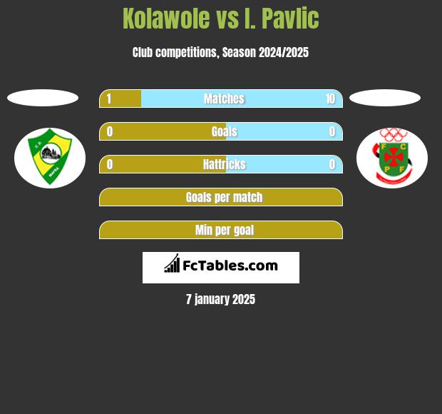 Kolawole vs I. Pavlic h2h player stats