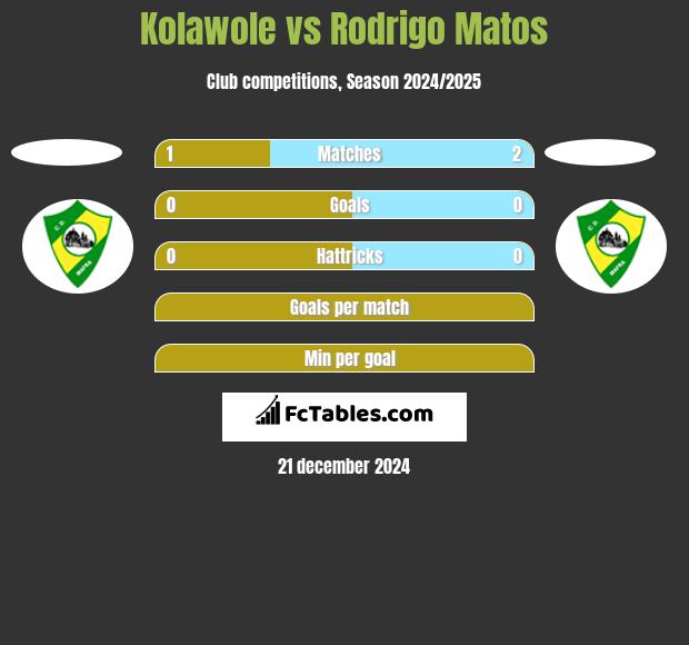 Kolawole vs Rodrigo Matos h2h player stats