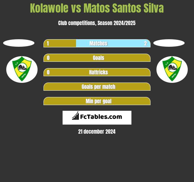 Kolawole vs Matos Santos Silva h2h player stats