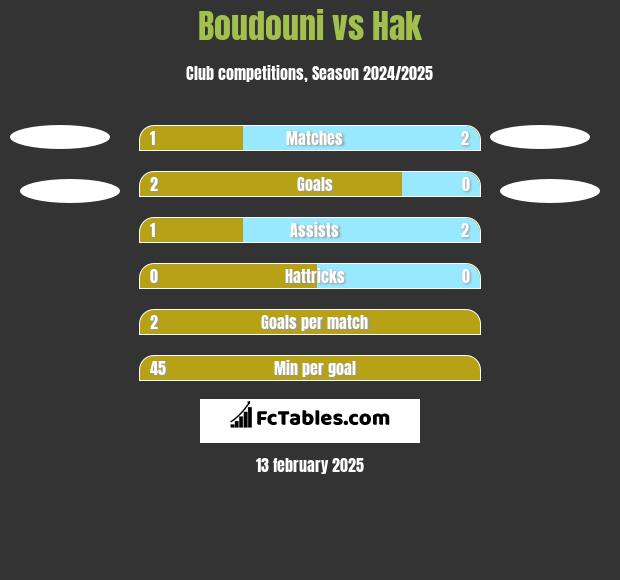 Boudouni vs Hak h2h player stats