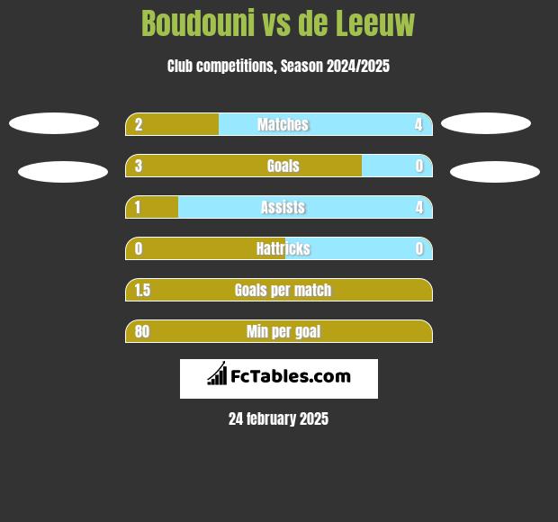 Boudouni vs de Leeuw h2h player stats