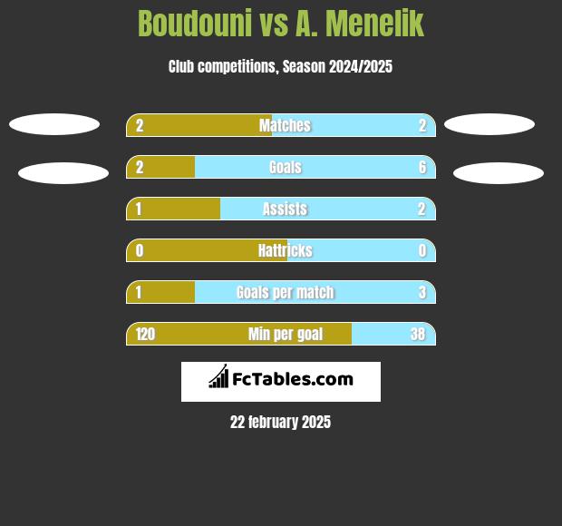 Boudouni vs A. Menelik h2h player stats