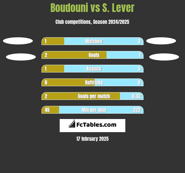 Boudouni vs S. Lever h2h player stats