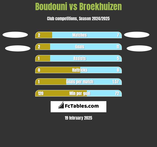 Boudouni vs Broekhuizen h2h player stats