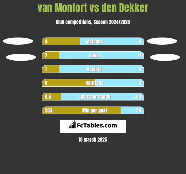 van Monfort vs den Dekker h2h player stats