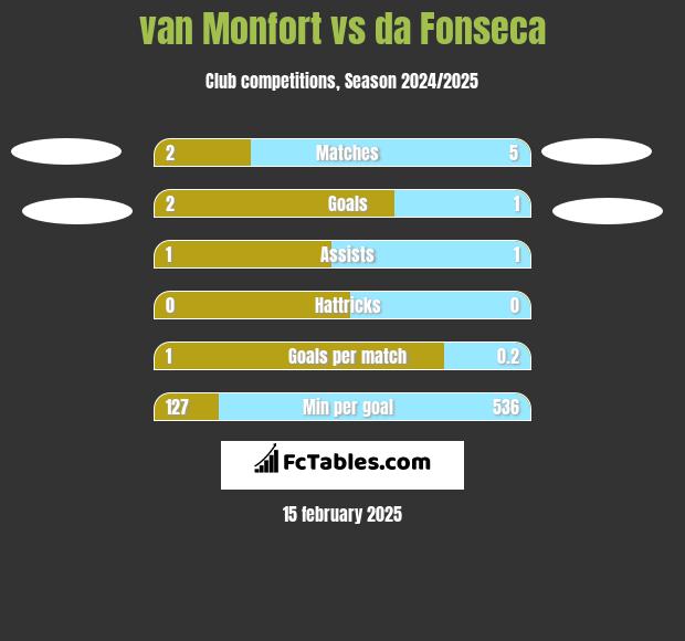 van Monfort vs da Fonseca h2h player stats