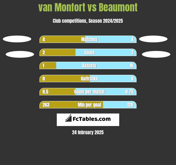 van Monfort vs Beaumont h2h player stats