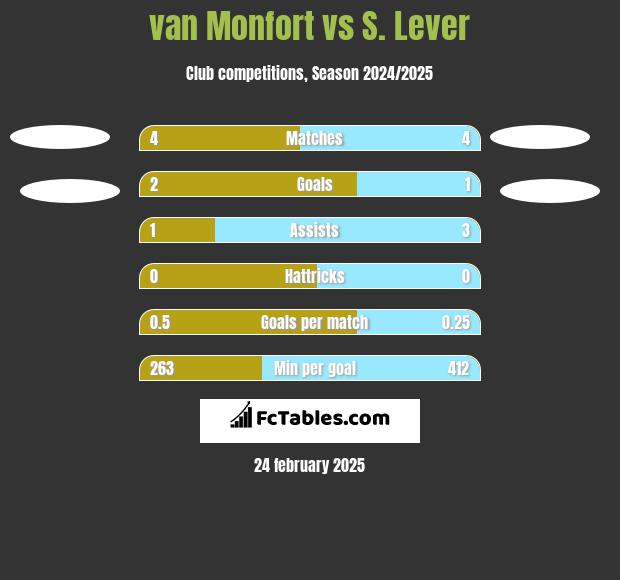 van Monfort vs S. Lever h2h player stats