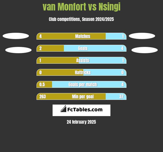 van Monfort vs Nsingi h2h player stats