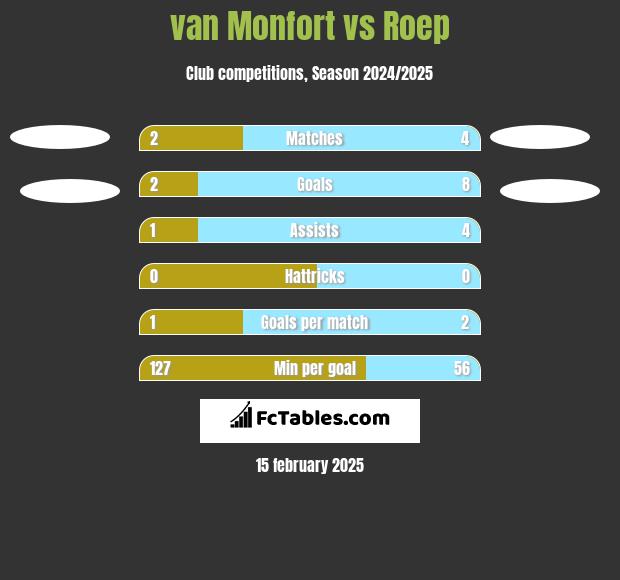 van Monfort vs Roep h2h player stats