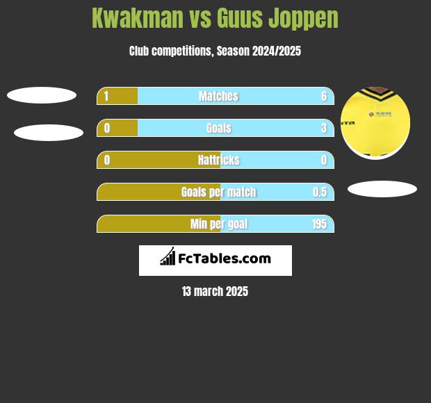 Kwakman vs Guus Joppen h2h player stats