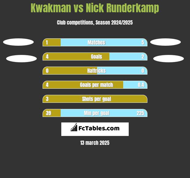 Kwakman vs Nick Runderkamp h2h player stats