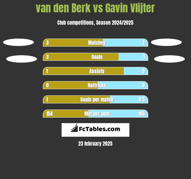 van den Berk vs Gavin Vlijter h2h player stats