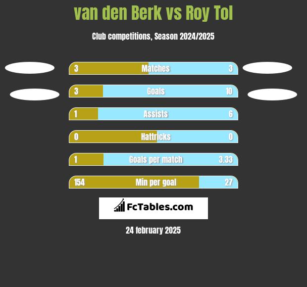 van den Berk vs Roy Tol h2h player stats