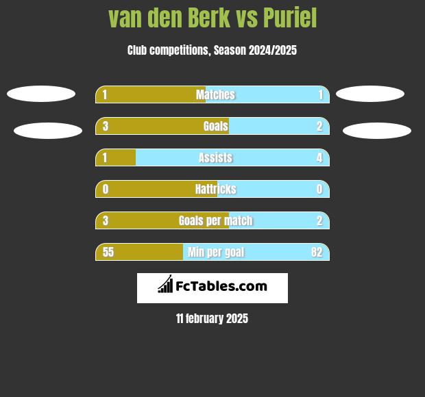 van den Berk vs Puriel h2h player stats