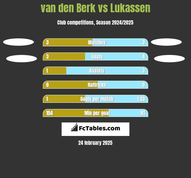 van den Berk vs Lukassen h2h player stats