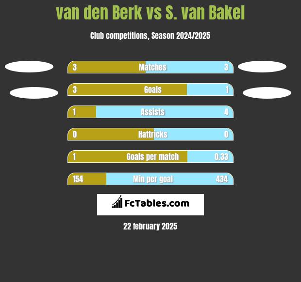 van den Berk vs S. van Bakel h2h player stats