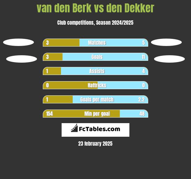 van den Berk vs den Dekker h2h player stats