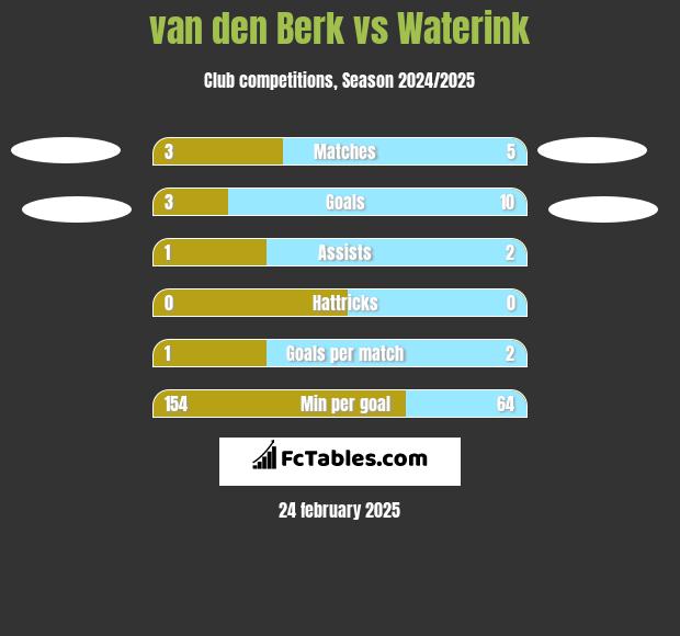 van den Berk vs Waterink h2h player stats