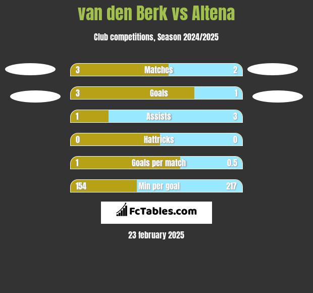 van den Berk vs Altena h2h player stats