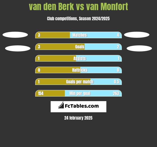 van den Berk vs van Monfort h2h player stats