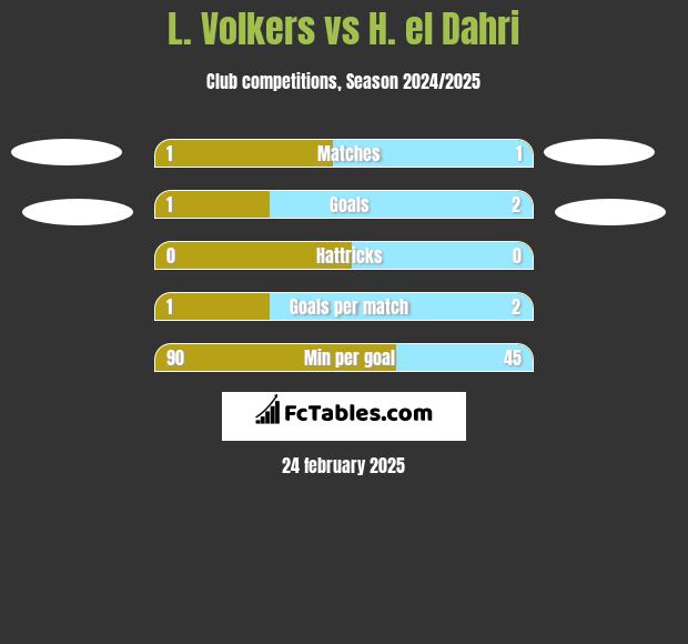 L. Volkers vs H. el Dahri h2h player stats