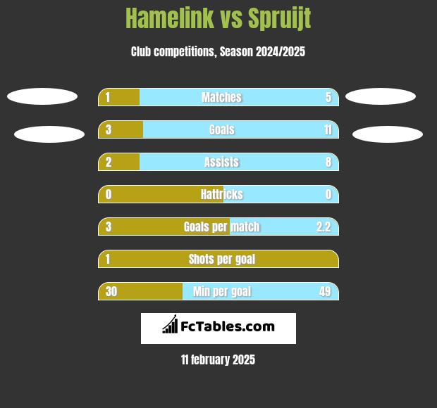 Hamelink vs Spruijt h2h player stats